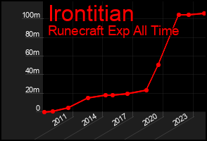 Total Graph of Irontitian