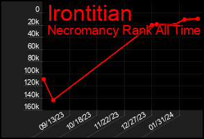 Total Graph of Irontitian