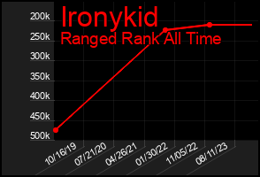 Total Graph of Ironykid