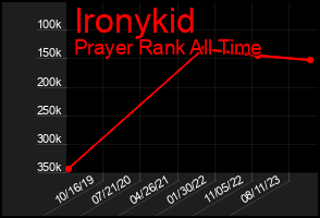 Total Graph of Ironykid