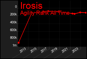 Total Graph of Irosis