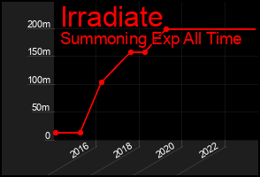 Total Graph of Irradiate
