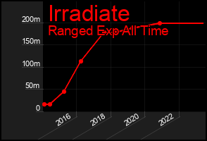 Total Graph of Irradiate