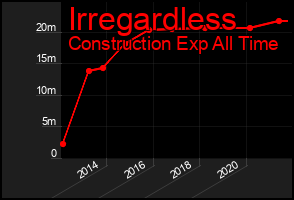 Total Graph of Irregardless