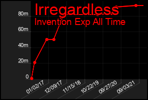 Total Graph of Irregardless