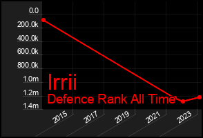 Total Graph of Irrii