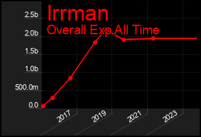 Total Graph of Irrman