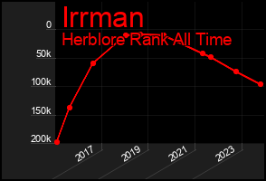 Total Graph of Irrman