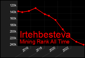 Total Graph of Irtehbesteva