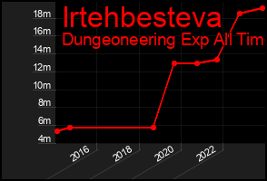 Total Graph of Irtehbesteva