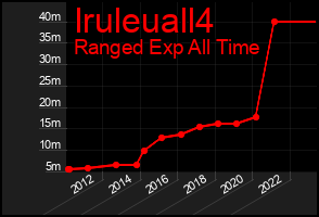 Total Graph of Iruleuall4