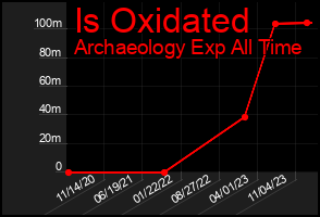 Total Graph of Is Oxidated