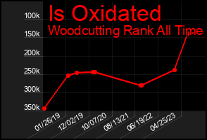 Total Graph of Is Oxidated