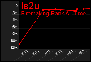 Total Graph of Is2u