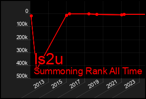 Total Graph of Is2u