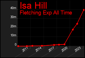 Total Graph of Isa Hill