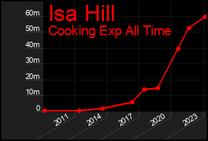 Total Graph of Isa Hill