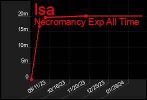 Total Graph of Isa