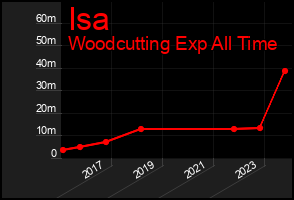 Total Graph of Isa