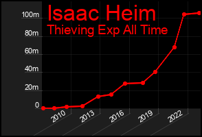 Total Graph of Isaac Heim