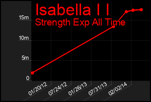 Total Graph of Isabella I I