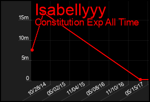 Total Graph of Isabellyyy