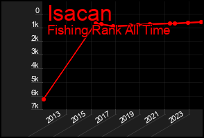 Total Graph of Isacan