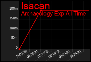 Total Graph of Isacan