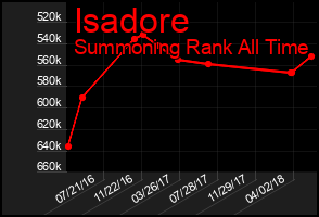 Total Graph of Isadore