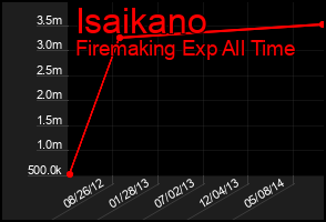 Total Graph of Isaikano