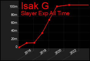 Total Graph of Isak G