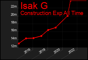 Total Graph of Isak G