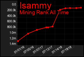 Total Graph of Isammy