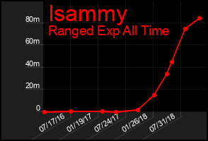 Total Graph of Isammy