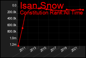 Total Graph of Isan Snow