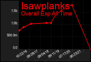 Total Graph of Isawplanks