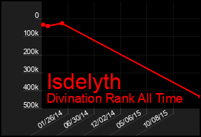 Total Graph of Isdelyth