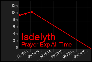 Total Graph of Isdelyth