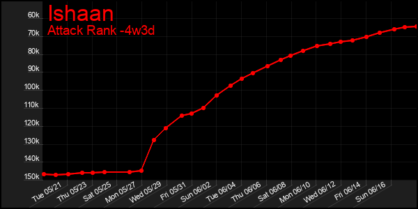 Last 31 Days Graph of Ishaan