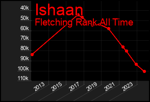Total Graph of Ishaan