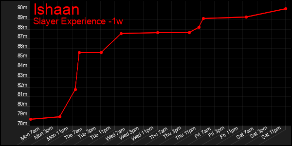 Last 7 Days Graph of Ishaan