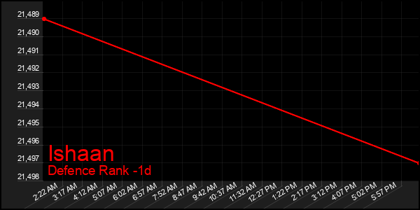 Last 24 Hours Graph of Ishaan