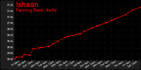 Last 31 Days Graph of Ishaan