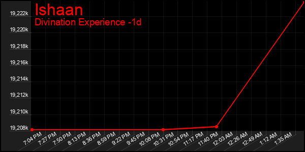 Last 24 Hours Graph of Ishaan