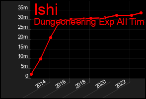 Total Graph of Ishi