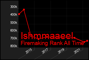 Total Graph of Ishmmaaeel