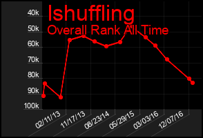 Total Graph of Ishuffling