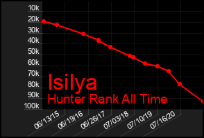 Total Graph of Isilya