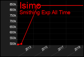 Total Graph of Isimo