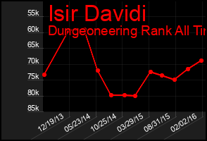 Total Graph of Isir Davidi